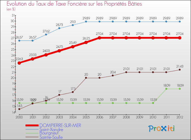 Evolution du taux de la taxe foncière sur le bati pour DOMPIERRE-SUR-MER et les communes proches de 2000 à 2012 Comparaison des taux de taxe foncière sur le bati pour DOMPIERRE-SUR-MER et les communes voisines de 2000 à 2012