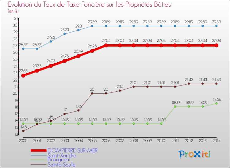 Evolution du taux de la taxe foncière sur le bati pour DOMPIERRE-SUR-MER et les communes proches de 2000 à 2014 Comparaison des taux de taxe foncière sur le bati pour DOMPIERRE-SUR-MER et les communes voisines de 2000 à 2014
