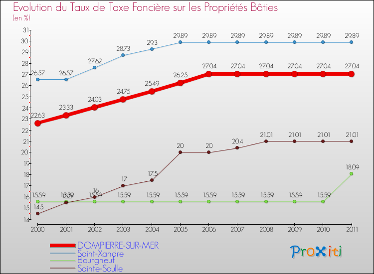 Evolution du taux de la taxe foncière sur le bati pour DOMPIERRE-SUR-MER et les communes proches Comparaison des taux de taxe foncière sur le bati pour DOMPIERRE-SUR-MER et les communes voisines