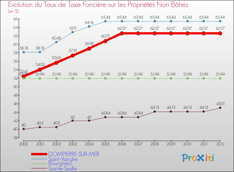 Evolution du taux de la taxe foncière sur les immeubles et terrains non batis pour DOMPIERRE-SUR-MER et les communes proches de 2000 à 2012 Comparaison des taux de la taxe foncière sur les immeubles et terrains non batis pour DOMPIERRE-SUR-MER et les communes voisines de 2000 à 2012