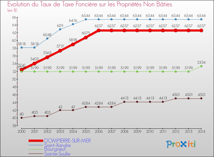 Evolution du taux de la taxe foncière sur les immeubles et terrains non batis pour DOMPIERRE-SUR-MER et les communes proches de 2000 à 2014 Comparaison des taux de la taxe foncière sur les immeubles et terrains non batis pour DOMPIERRE-SUR-MER et les communes voisines de 2000 à 2014