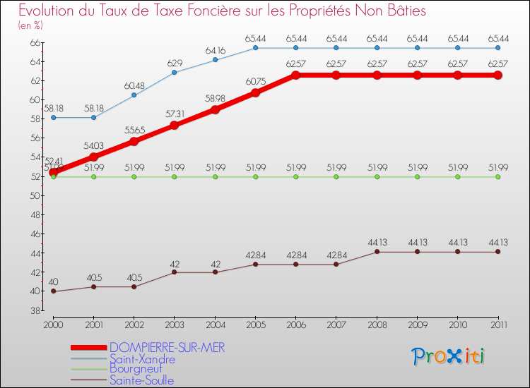 Evolution du taux de la taxe foncière sur les immeubles et terrains non batis pour DOMPIERRE-SUR-MER et les communes proches Comparaison des taux de la taxe foncière sur les immeubles et terrains non batis pour DOMPIERRE-SUR-MER et les communes voisines