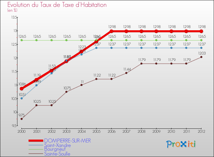 Evolution du taux de la taxe d'habitation pour DOMPIERRE-SUR-MER et les communes proches Comparaison des taux de la taxe d'habitation pour DOMPIERRE-SUR-MER et les communes voisines