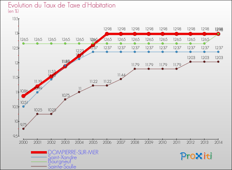 Evolution du taux de la taxe d'habitation pour DOMPIERRE-SUR-MER et les communes proches de 2000 à 2014 Comparaison des taux de la taxe d'habitation pour DOMPIERRE-SUR-MER et les communes voisines de 2000 à 2014