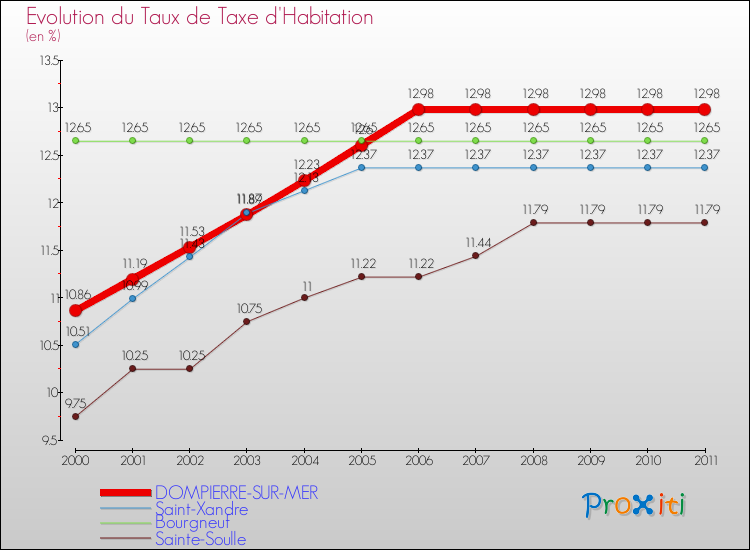 Evolution du taux de la taxe d'habitation pour DOMPIERRE-SUR-MER et les communes proches Comparaison des taux de la taxe d'habitation pour DOMPIERRE-SUR-MER et les communes voisines
