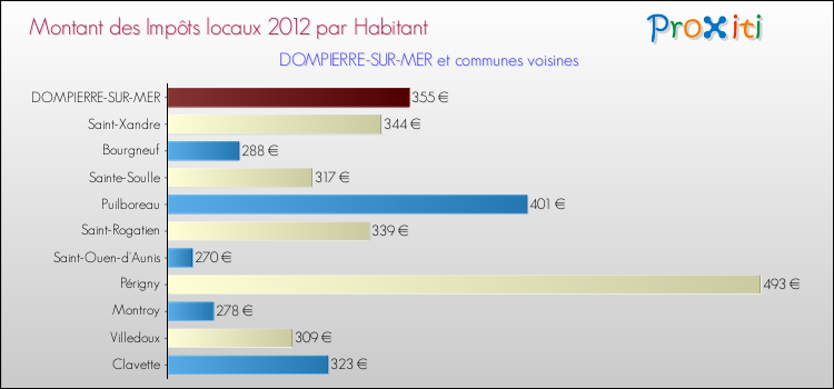 Montant des impôts locaux par Habitant pour DOMPIERRE-SUR-MER et les communes proches Comparaison des impôts locaux par habitant pour DOMPIERRE-SUR-MER et les communes voisines