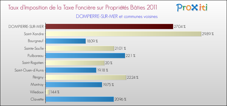 Taux d'imposition de la taxe foncière sur le bati 2011 pour DOMPIERRE-SUR-MER et les communes proches Comparaison des taux d'imposition de la taxe foncière sur le bati 2011 pour DOMPIERRE-SUR-MER et les communes voisines