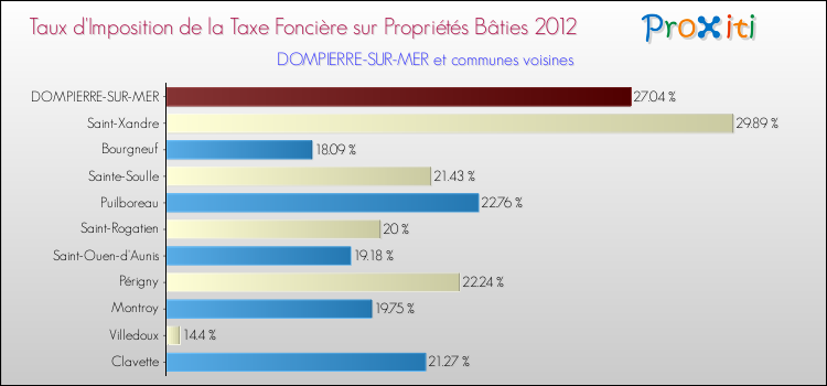 Taux d'imposition de la taxe foncière sur le bati 2012 pour DOMPIERRE-SUR-MER et les communes proches Comparaison des taux d'imposition de la taxe foncière sur le bati 2012 pour DOMPIERRE-SUR-MER et les communes voisines