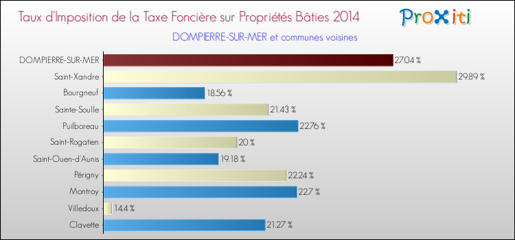 Taux d'imposition de la taxe foncière sur le bati 2014 pour DOMPIERRE-SUR-MER et les communes proches Comparaison des taux d'imposition de la taxe foncière sur le bati 2014 pour DOMPIERRE-SUR-MER et les communes voisines