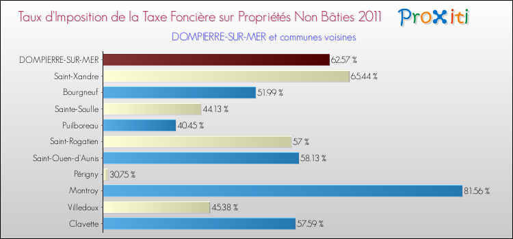 Taux d'imposition de la taxe foncière sur les immeubles et terrains non batis 2011 pour DOMPIERRE-SUR-MER et les communes proches Comparaison des taux d'imposition de la taxe foncière sur les immeubles et terrains non batis 2011 pour DOMPIERRE-SUR-MER et les communes voisines