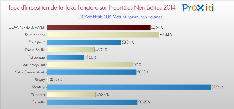 Taux d'imposition de la taxe foncière sur les immeubles et terrains non batis 2014 pour DOMPIERRE-SUR-MER et les communes proches Comparaison des taux d'imposition de la taxe foncière sur les immeubles et terrains non batis 2014 pour DOMPIERRE-SUR-MER et les communes voisines