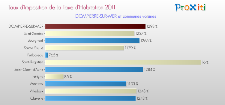 Taux d'imposition de la taxe d'habitation 2011 pour DOMPIERRE-SUR-MER et les communes proches Comparaison des taux d'imposition de la taxe d'habitation 2011 pour DOMPIERRE-SUR-MER et les communes voisines