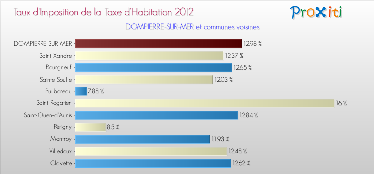 Taux d'imposition de la taxe d'habitation 2012 pour DOMPIERRE-SUR-MER et les communes proches Comparaison des taux d'imposition de la taxe d'habitation 2012 pour DOMPIERRE-SUR-MER et les communes voisines