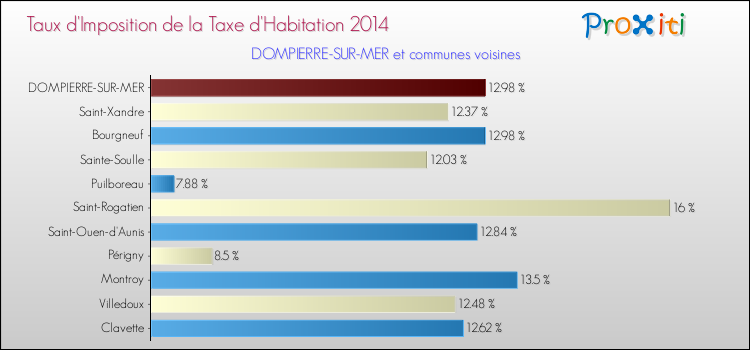 Taux d'imposition de la taxe d'habitation 2014 pour DOMPIERRE-SUR-MER et les communes proches Comparaison des taux d'imposition de la taxe d'habitation 2014 pour DOMPIERRE-SUR-MER et les communes voisines