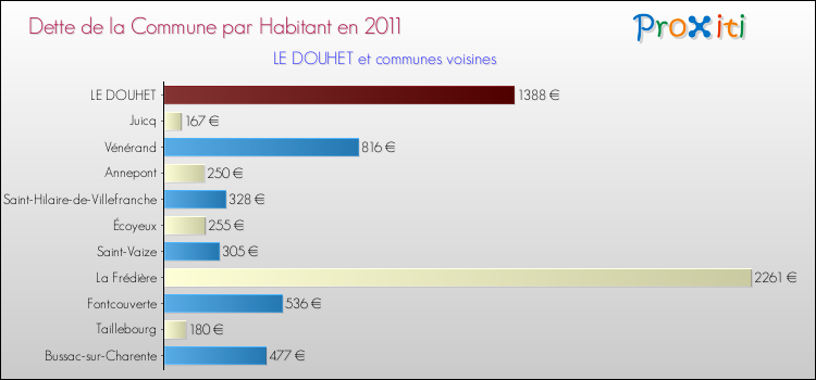 Dette par habitant de la commune en 2011 pour LE DOUHET et les communes proches Comparaison de la dette par habitant de la commune en 2011 pour LE DOUHET et les communes voisines
