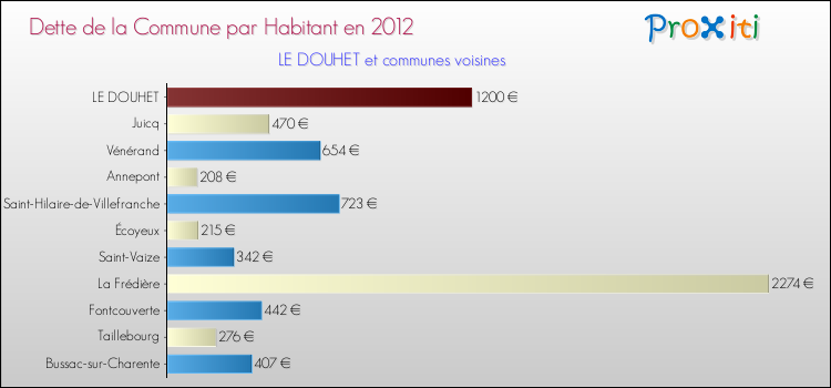 Dette par habitant de la commune en 2012 pour LE DOUHET et les communes proches Comparaison de la dette par habitant de la commune en 2012 pour LE DOUHET et les communes voisines