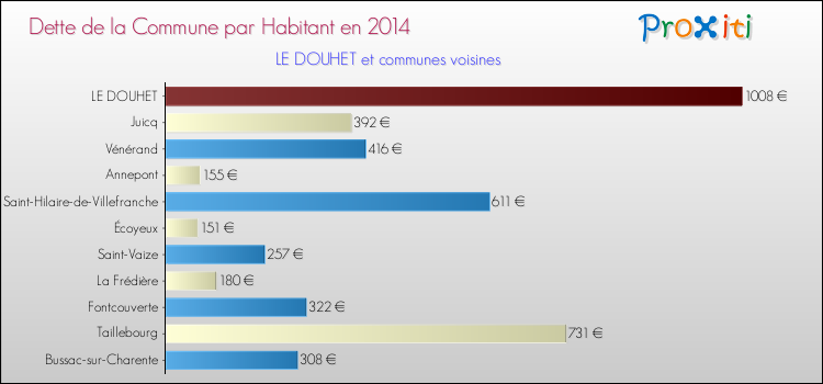 Dette par habitant de la commune en 2014 pour LE DOUHET et les communes proches Comparaison de la dette par habitant de la commune en 2014 pour LE DOUHET et les communes voisines