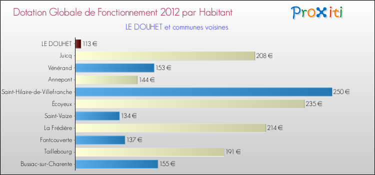 Montant des dotations globales de fonctionnement DGF par Habitant pour LE DOUHET et les communes proches Comparaison des des dotations globales de fonctionnement DGF par habitant pour LE DOUHET et les communes voisines