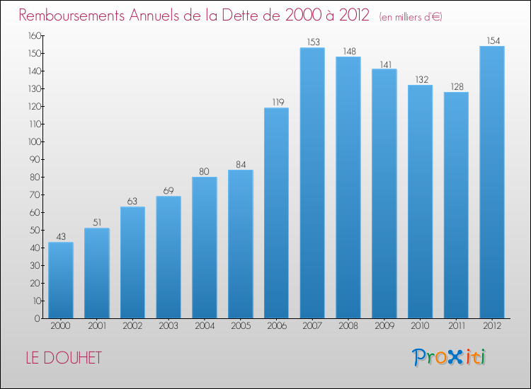 Evolution de l'annuité de la dette pour la commune de LE DOUHET de 2000 à 2012 Annuités de la dette pour LE DOUHET de 2000 à 2012