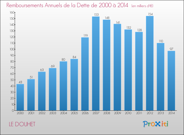 Evolution de l'annuité de la dette pour la commune de LE DOUHET de 2000 à 2014 Annuités de la dette pour LE DOUHET de 2000 à 2014