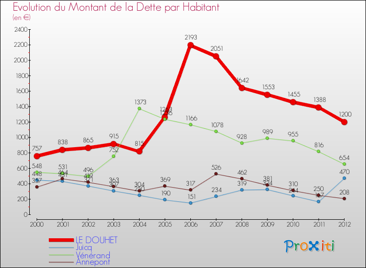 Evolution de la dette par habitant pour la commune de LE DOUHET et les communes proches de 2000 à 2012 Comparaison de la dette par habitant pour LE DOUHET et les communes voisines de 2000 à 2012