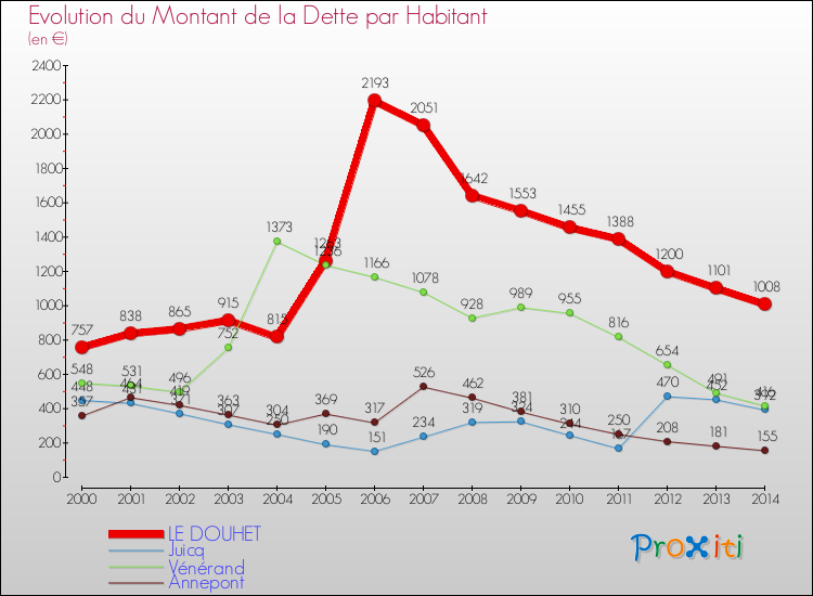 Evolution de la dette par habitant pour la commune de LE DOUHET et les communes proches de 2000 à 2014 Comparaison de la dette par habitant pour LE DOUHET et les communes voisines de 2000 à 2014