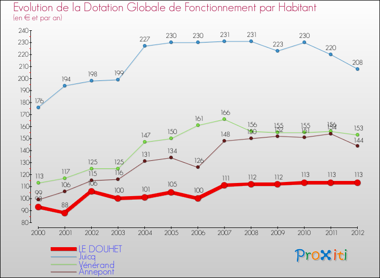 Evolution et montant de la dotation globale de fonctionnement par Habitant pour LE DOUHET et les communes proches Comparaison des dotations globales de fonctionnement par habitant pour LE DOUHET et les communes voisines