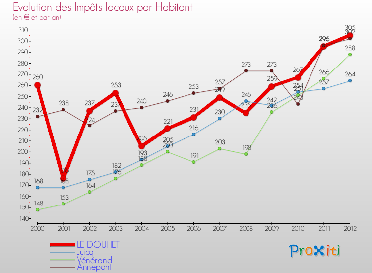 Evolution et montant des impôts locaux par Habitant pour LE DOUHET et les communes proches Comparaison des impôts locaux par habitant pour LE DOUHET et les communes voisines