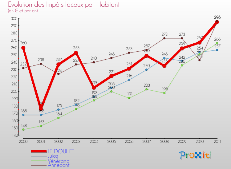 Evolution et montant des impôts locaux par Habitant pour LE DOUHET et les communes proches Comparaison des impôts locaux par habitant pour LE DOUHET et les communes voisines