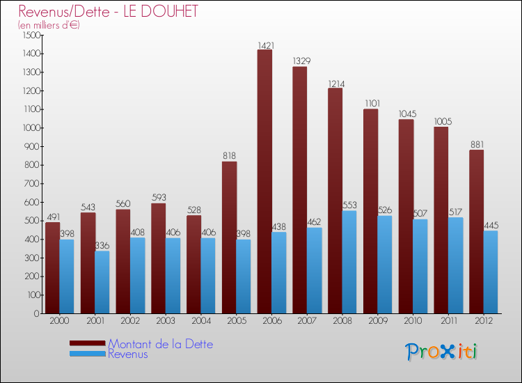 Evolution comparée de la dette et des revenus pour la commune de LE DOUHET de 2000 à 2012 Comparaison de la dette et des revenus pour LE DOUHET de 2000 à 2012
