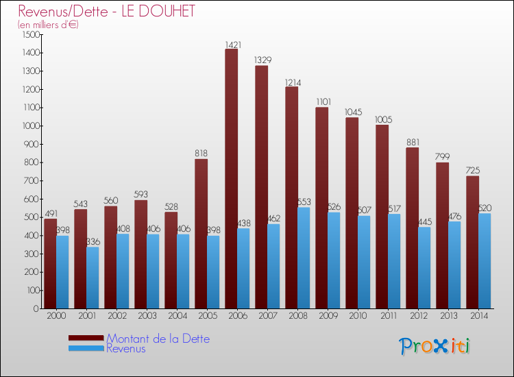 Evolution comparée de la dette et des revenus pour la commune de LE DOUHET de 2000 à 2014 Comparaison de la dette et des revenus pour LE DOUHET de 2000 à 2014