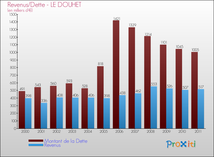 Evolution comparée de la dette et des revenus pour la commune de LE DOUHET de 2000 à 2011 Comparaison de la dette et des revenus pour LE DOUHET de 2000 à 2011