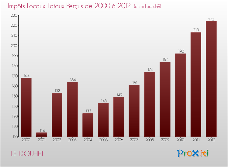 Evolution des Impôts Locaux pour la commune de LE DOUHET de 2000 à 2012 Evolution des Impôts Locaux pour LE DOUHET de 2000 à 2012