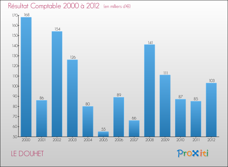 Evolution du résultat comptable pour la commune de LE DOUHET de 2000 à 2012 Evolution du résultat comptable pour LE DOUHET de 2000 à 2012