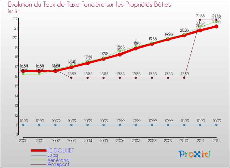 Evolution du taux de la taxe foncière sur le bati pour LE DOUHET et les communes proches de 2000 à 2012 Comparaison des taux de taxe foncière sur le bati pour LE DOUHET et les communes voisines de 2000 à 2012