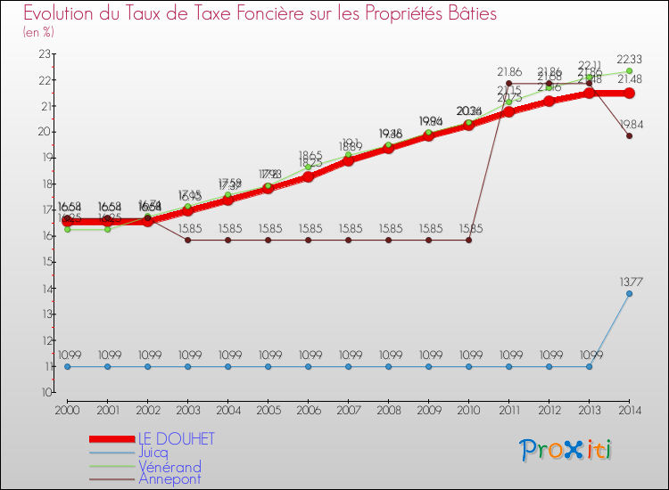 Evolution du taux de la taxe foncière sur le bati pour LE DOUHET et les communes proches de 2000 à 2014 Comparaison des taux de taxe foncière sur le bati pour LE DOUHET et les communes voisines de 2000 à 2014