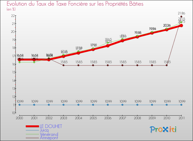 Evolution du taux de la taxe foncière sur le bati pour LE DOUHET et les communes proches Comparaison des taux de taxe foncière sur le bati pour LE DOUHET et les communes voisines