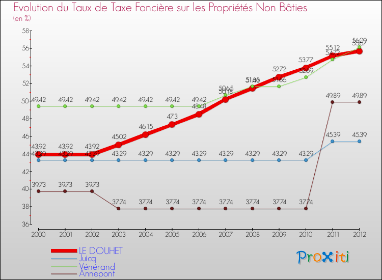 Evolution du taux de la taxe foncière sur les immeubles et terrains non batis pour LE DOUHET et les communes proches de 2000 à 2012 Comparaison des taux de la taxe foncière sur les immeubles et terrains non batis pour LE DOUHET et les communes voisines de 2000 à 2012