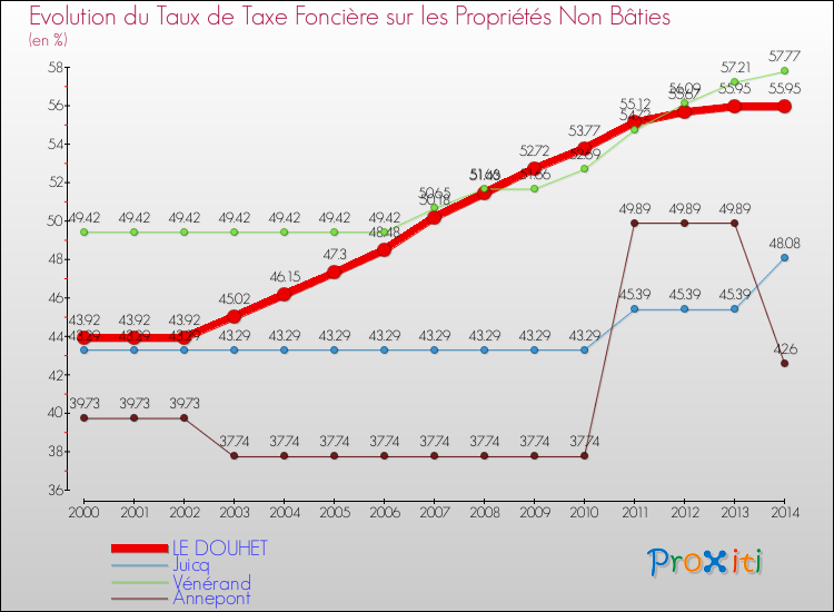 Evolution du taux de la taxe foncière sur les immeubles et terrains non batis pour LE DOUHET et les communes proches de 2000 à 2014 Comparaison des taux de la taxe foncière sur les immeubles et terrains non batis pour LE DOUHET et les communes voisines de 2000 à 2014