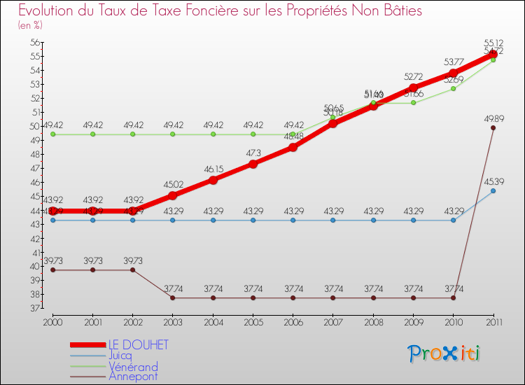 Evolution du taux de la taxe foncière sur les immeubles et terrains non batis pour LE DOUHET et les communes proches Comparaison des taux de la taxe foncière sur les immeubles et terrains non batis pour LE DOUHET et les communes voisines