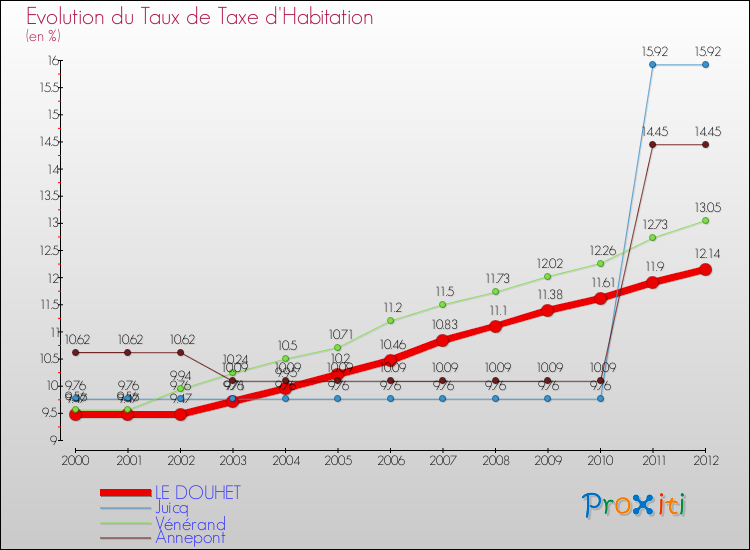 Evolution du taux de la taxe d'habitation pour LE DOUHET et les communes proches Comparaison des taux de la taxe d'habitation pour LE DOUHET et les communes voisines