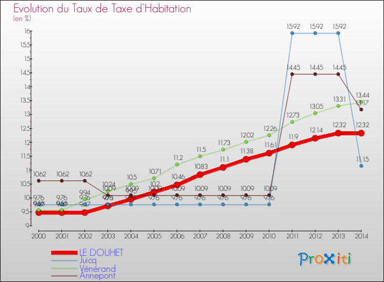 Evolution du taux de la taxe d'habitation pour LE DOUHET et les communes proches de 2000 à 2014 Comparaison des taux de la taxe d'habitation pour LE DOUHET et les communes voisines de 2000 à 2014