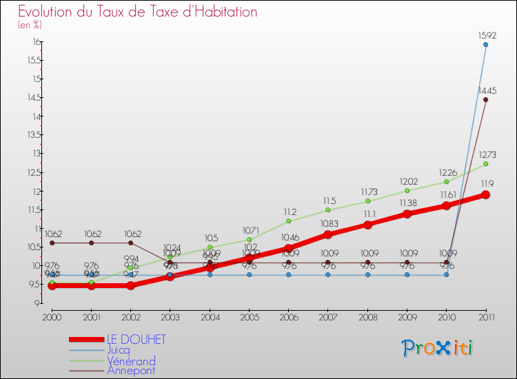 Evolution du taux de la taxe d'habitation pour LE DOUHET et les communes proches Comparaison des taux de la taxe d'habitation pour LE DOUHET et les communes voisines