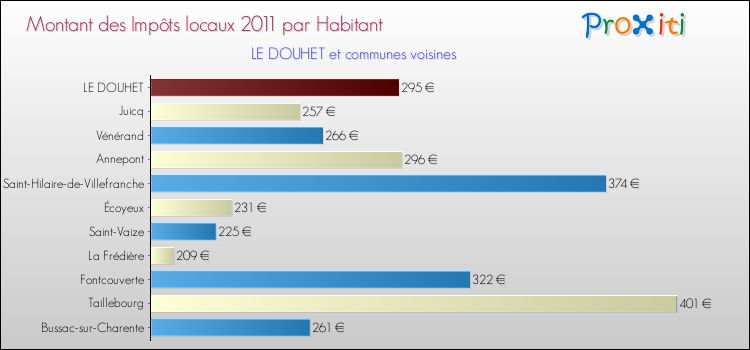 Montant des impôts locaux par Habitant pour LE DOUHET et les communes proches Comparaison des impôts locaux par habitant pour LE DOUHET et les communes voisines