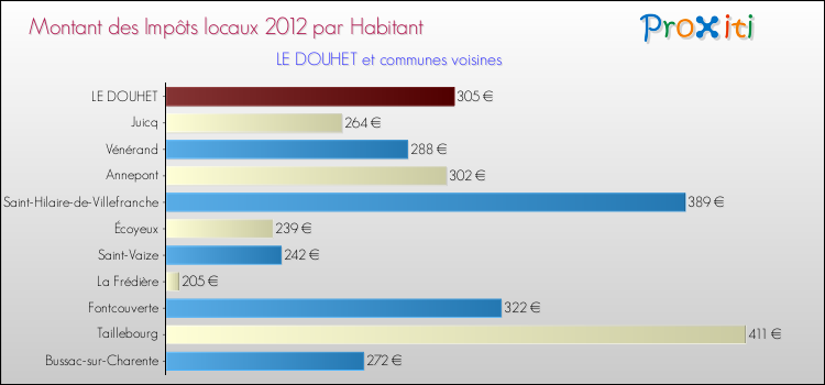 Montant des impôts locaux par Habitant pour LE DOUHET et les communes proches Comparaison des impôts locaux par habitant pour LE DOUHET et les communes voisines