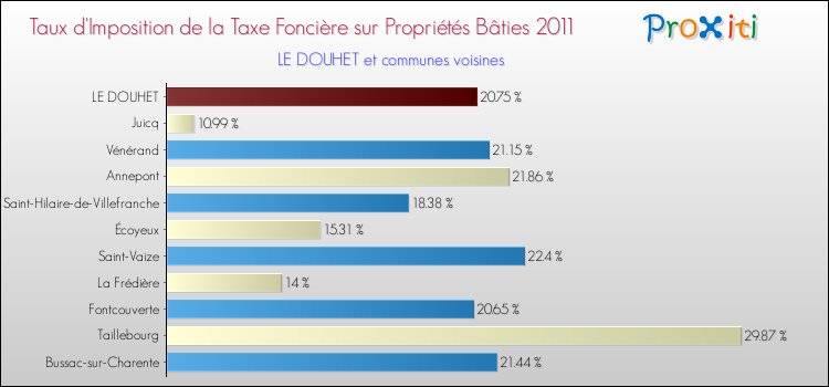 Taux d'imposition de la taxe foncière sur le bati 2011 pour LE DOUHET et les communes proches Comparaison des taux d'imposition de la taxe foncière sur le bati 2011 pour LE DOUHET et les communes voisines
