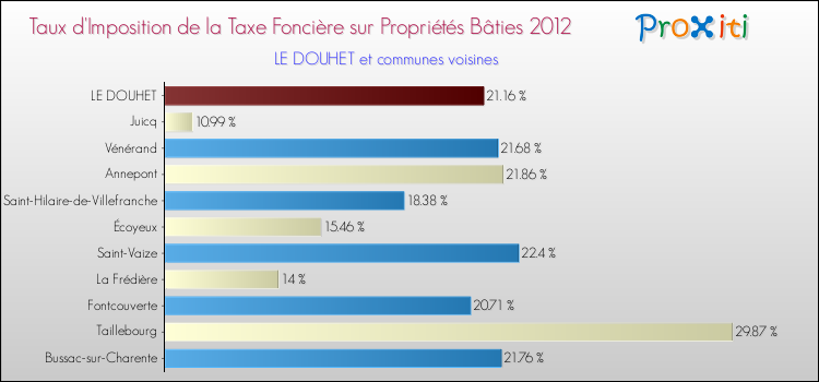 Taux d'imposition de la taxe foncière sur le bati 2012 pour LE DOUHET et les communes proches Comparaison des taux d'imposition de la taxe foncière sur le bati 2012 pour LE DOUHET et les communes voisines