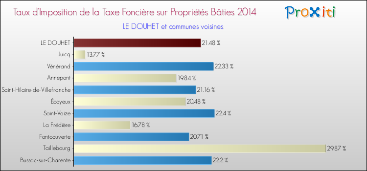 Taux d'imposition de la taxe foncière sur le bati 2014 pour LE DOUHET et les communes proches Comparaison des taux d'imposition de la taxe foncière sur le bati 2014 pour LE DOUHET et les communes voisines