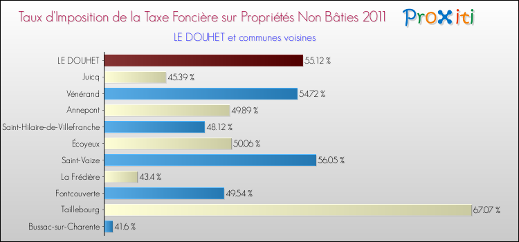 Taux d'imposition de la taxe foncière sur les immeubles et terrains non batis 2011 pour LE DOUHET et les communes proches Comparaison des taux d'imposition de la taxe foncière sur les immeubles et terrains non batis 2011 pour LE DOUHET et les communes voisines