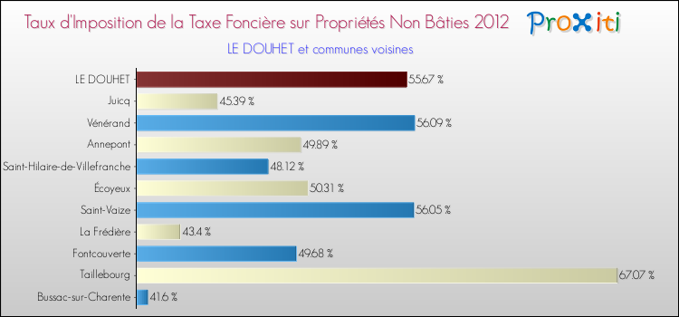 Taux d'imposition de la taxe foncière sur les immeubles et terrains non batis 2012 pour LE DOUHET et les communes proches Comparaison des taux d'imposition de la taxe foncière sur les immeubles et terrains non batis 2012 pour LE DOUHET et les communes voisines